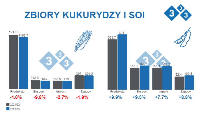 Źródło: USDA - WASDE. 12 października 2022. Dane w milionach ton.